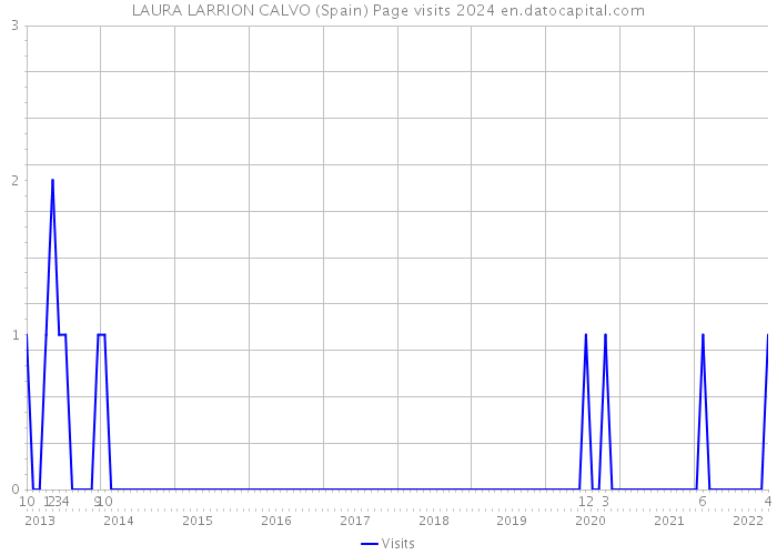 LAURA LARRION CALVO (Spain) Page visits 2024 