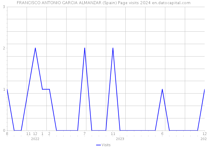 FRANCISCO ANTONIO GARCIA ALMANZAR (Spain) Page visits 2024 