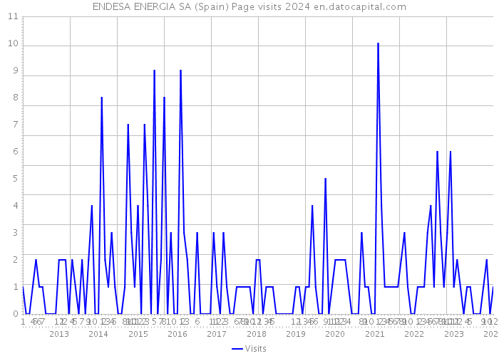 ENDESA ENERGIA SA (Spain) Page visits 2024 