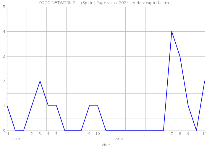 YOCO NETWORK S.L. (Spain) Page visits 2024 