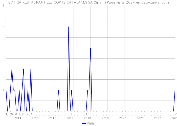 BOTIGA RESTAURANT LES CORTS CATALANES SA (Spain) Page visits 2024 