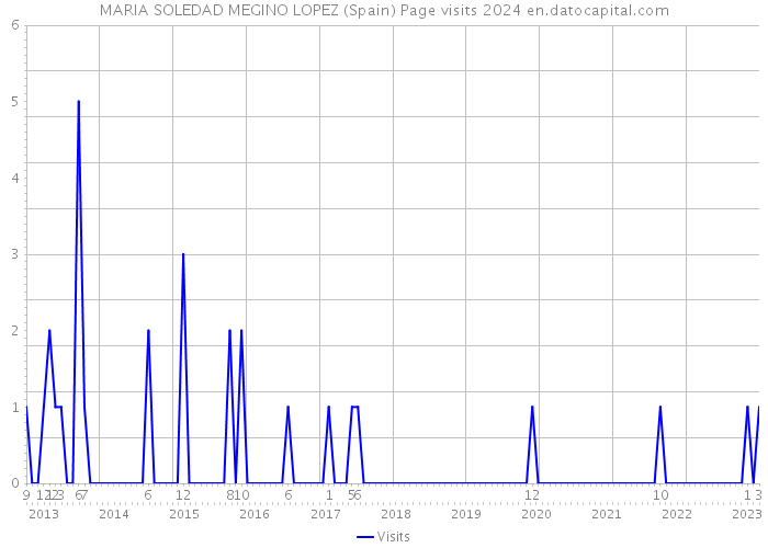 MARIA SOLEDAD MEGINO LOPEZ (Spain) Page visits 2024 