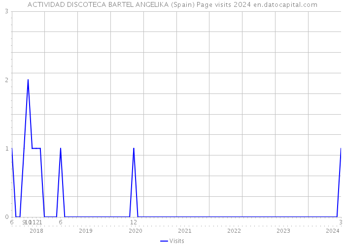 ACTIVIDAD DISCOTECA BARTEL ANGELIKA (Spain) Page visits 2024 
