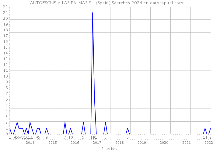 AUTOESCUELA LAS PALMAS S L (Spain) Searches 2024 