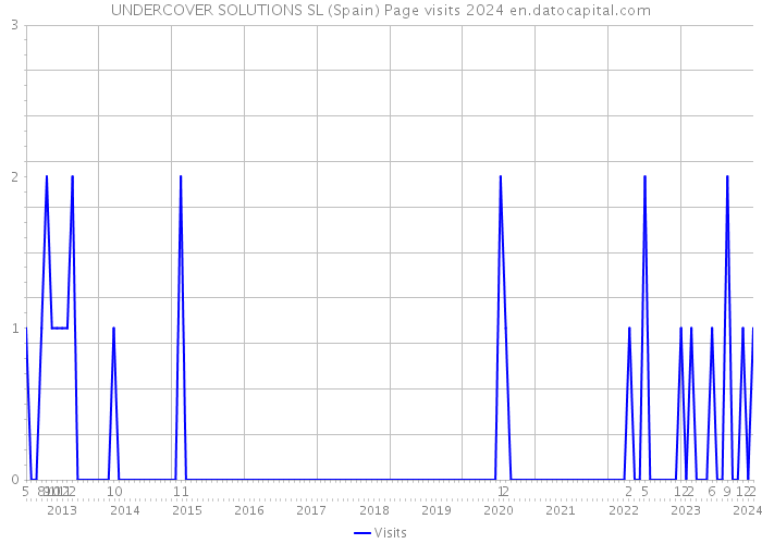 UNDERCOVER SOLUTIONS SL (Spain) Page visits 2024 