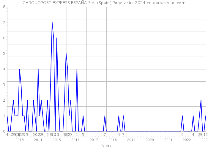 CHRONOPOST EXPRESS ESPAÑA S.A. (Spain) Page visits 2024 