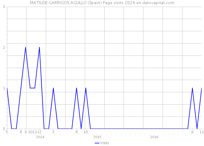 MATILDE GARRIGOS AGULLO (Spain) Page visits 2024 