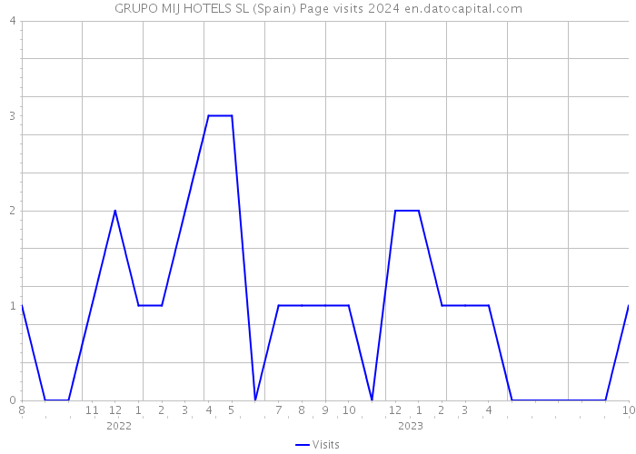 GRUPO MIJ HOTELS SL (Spain) Page visits 2024 