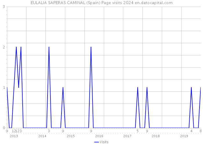 EULALIA SAPERAS CAMINAL (Spain) Page visits 2024 