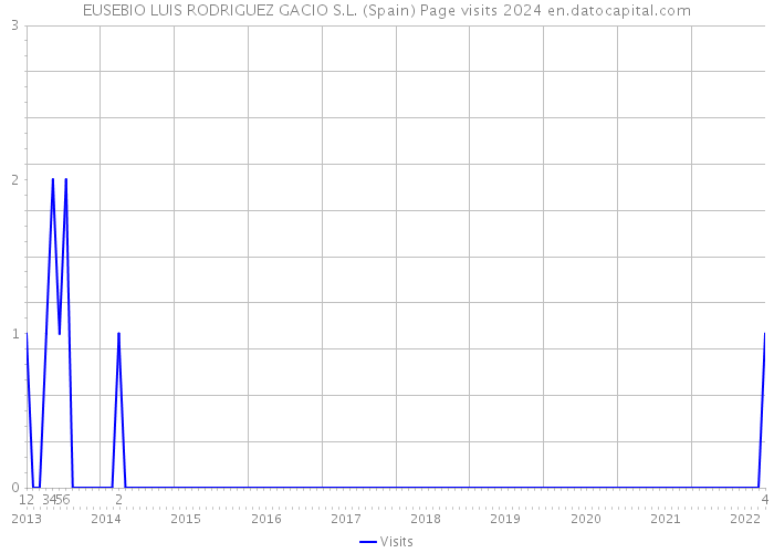 EUSEBIO LUIS RODRIGUEZ GACIO S.L. (Spain) Page visits 2024 