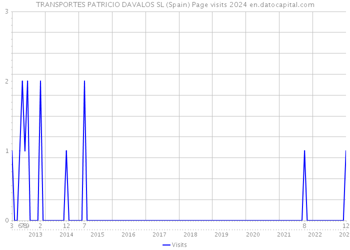 TRANSPORTES PATRICIO DAVALOS SL (Spain) Page visits 2024 