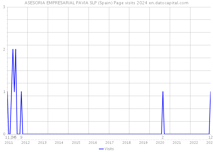 ASESORIA EMPRESARIAL PAVIA SLP (Spain) Page visits 2024 