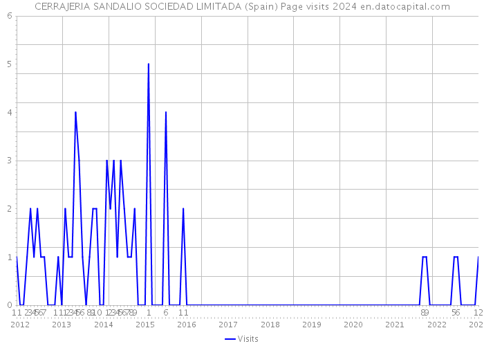 CERRAJERIA SANDALIO SOCIEDAD LIMITADA (Spain) Page visits 2024 