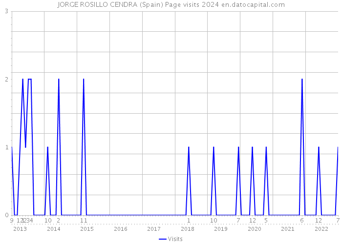 JORGE ROSILLO CENDRA (Spain) Page visits 2024 