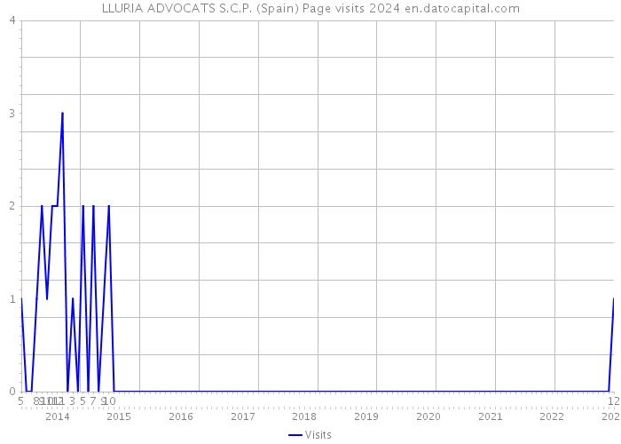LLURIA ADVOCATS S.C.P. (Spain) Page visits 2024 