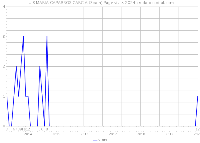 LUIS MARIA CAPARROS GARCIA (Spain) Page visits 2024 