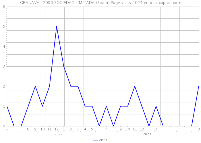 GRANAVAL 2030 SOCIEDAD LIMITADA (Spain) Page visits 2024 