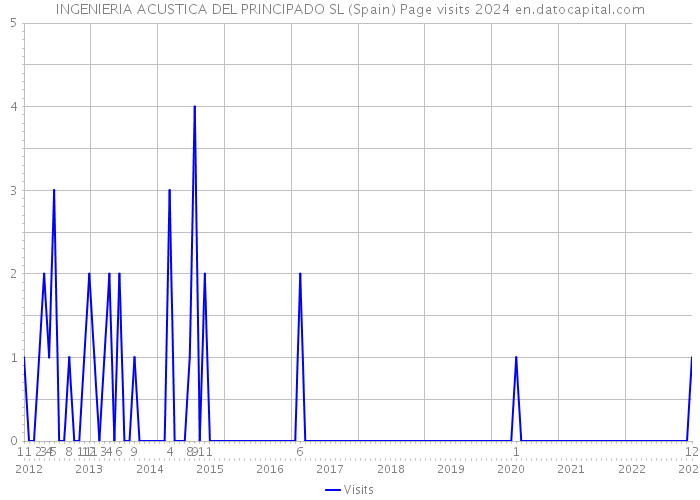 INGENIERIA ACUSTICA DEL PRINCIPADO SL (Spain) Page visits 2024 