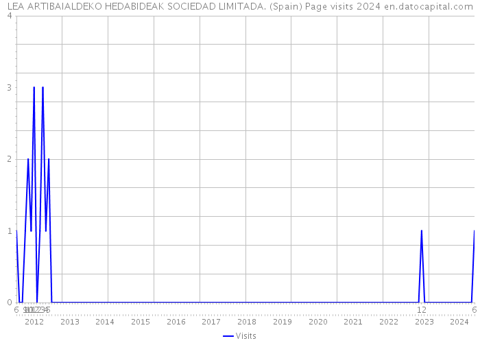 LEA ARTIBAIALDEKO HEDABIDEAK SOCIEDAD LIMITADA. (Spain) Page visits 2024 