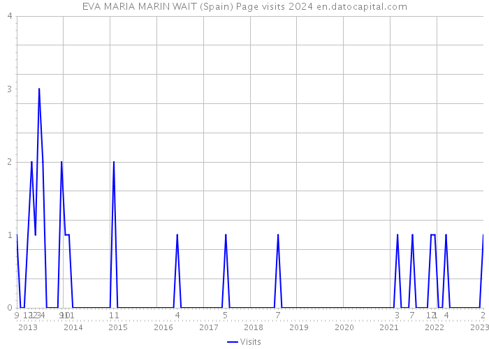 EVA MARIA MARIN WAIT (Spain) Page visits 2024 