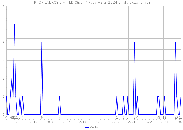 TIPTOP ENERGY LIMITED (Spain) Page visits 2024 