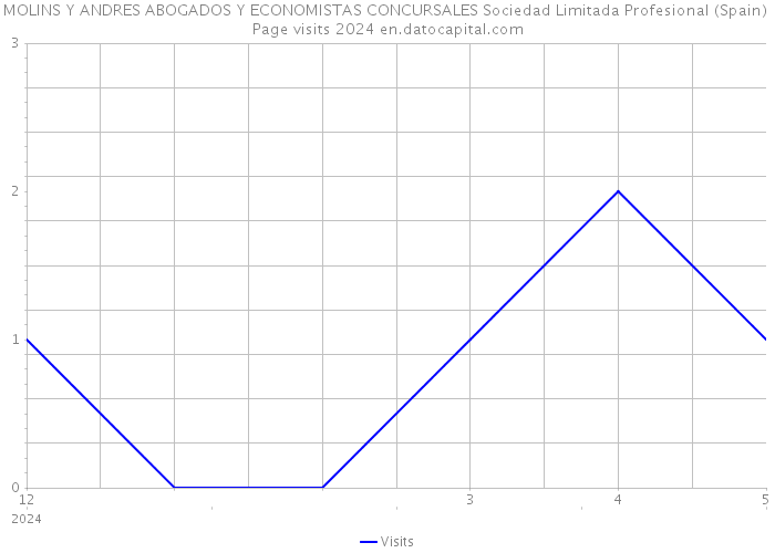 MOLINS Y ANDRES ABOGADOS Y ECONOMISTAS CONCURSALES Sociedad Limitada Profesional (Spain) Page visits 2024 