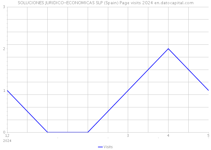 SOLUCIONES JURIDICO-ECONOMICAS SLP (Spain) Page visits 2024 