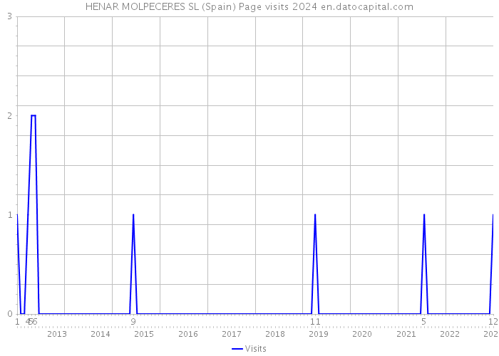 HENAR MOLPECERES SL (Spain) Page visits 2024 