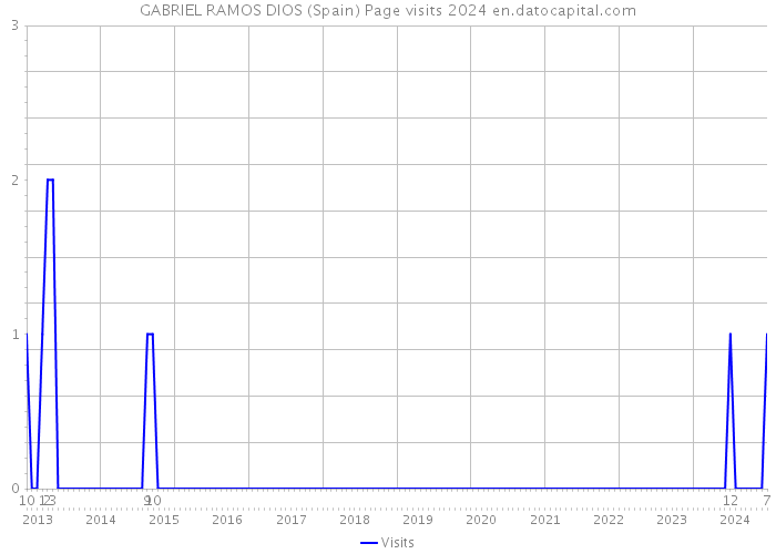 GABRIEL RAMOS DIOS (Spain) Page visits 2024 
