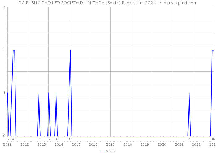 DC PUBLICIDAD LED SOCIEDAD LIMITADA (Spain) Page visits 2024 
