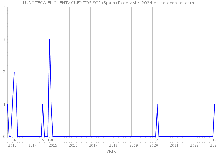 LUDOTECA EL CUENTACUENTOS SCP (Spain) Page visits 2024 