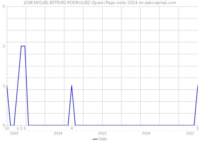 JOSE MIGUEL ESTEVEZ RODRIGUEZ (Spain) Page visits 2024 