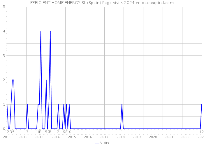 EFFICIENT HOME ENERGY SL (Spain) Page visits 2024 
