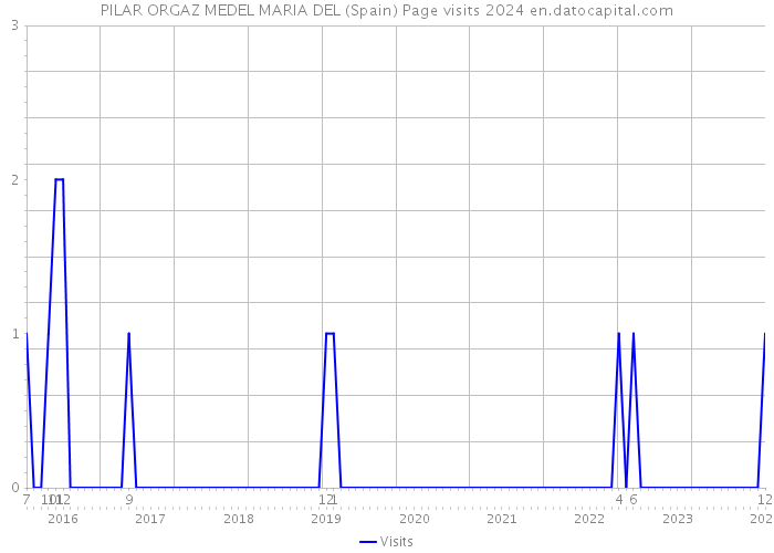PILAR ORGAZ MEDEL MARIA DEL (Spain) Page visits 2024 