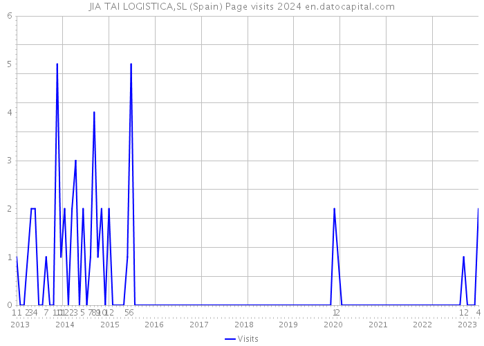 JIA TAI LOGISTICA,SL (Spain) Page visits 2024 