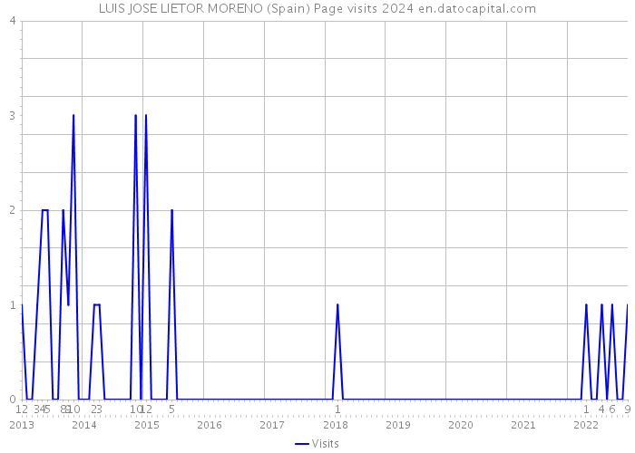 LUIS JOSE LIETOR MORENO (Spain) Page visits 2024 