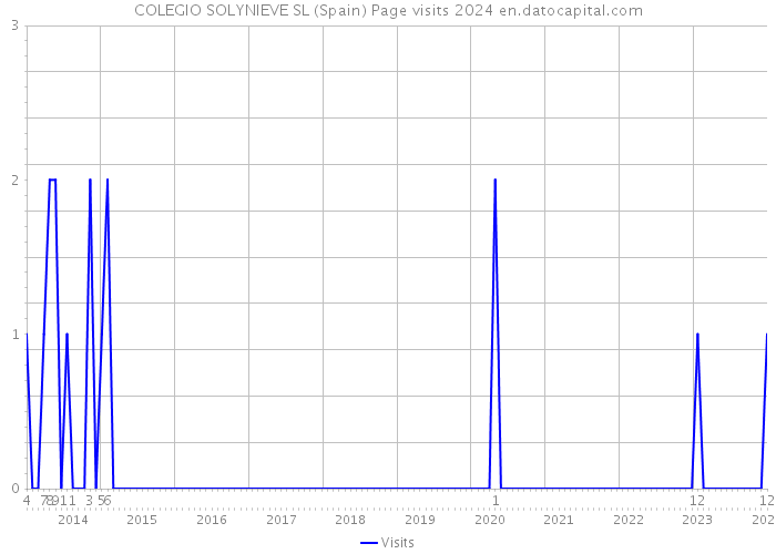 COLEGIO SOLYNIEVE SL (Spain) Page visits 2024 