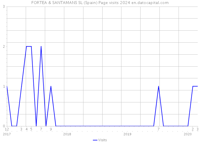 FORTEA & SANTAMANS SL (Spain) Page visits 2024 