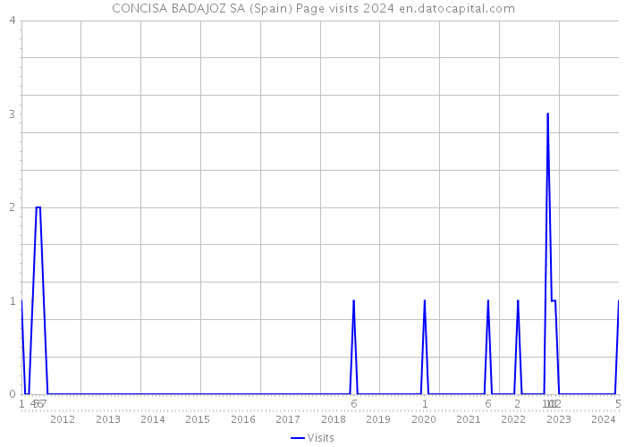 CONCISA BADAJOZ SA (Spain) Page visits 2024 