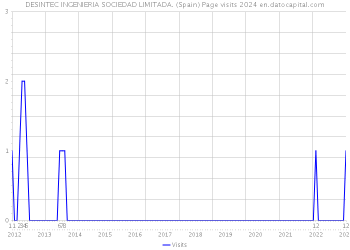 DESINTEC INGENIERIA SOCIEDAD LIMITADA. (Spain) Page visits 2024 