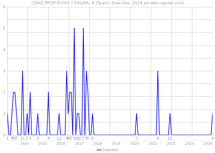 CDAD PROP RIVAS Y PALMA, 8 (Spain) Searches 2024 