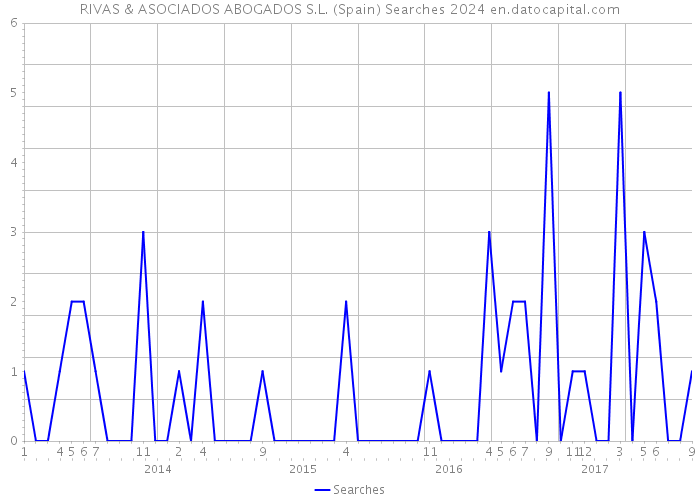 RIVAS & ASOCIADOS ABOGADOS S.L. (Spain) Searches 2024 