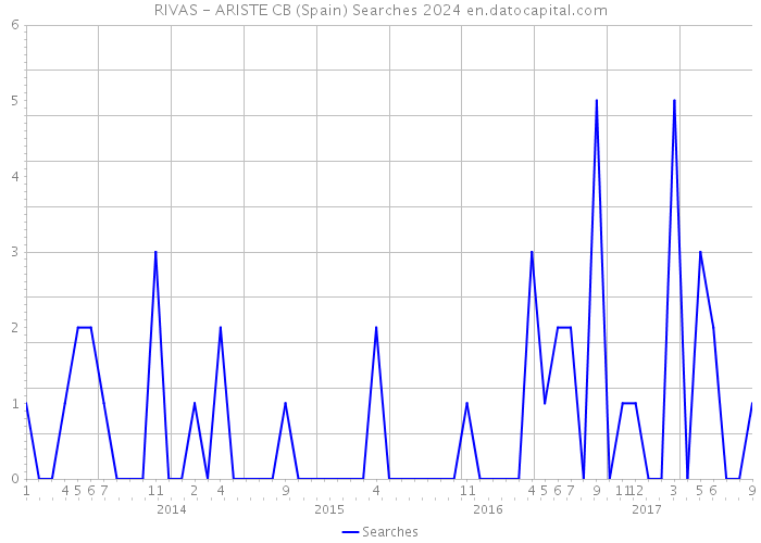 RIVAS - ARISTE CB (Spain) Searches 2024 