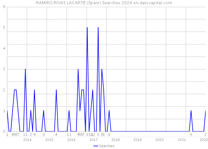 RAMIRO RIVAS LACARTE (Spain) Searches 2024 