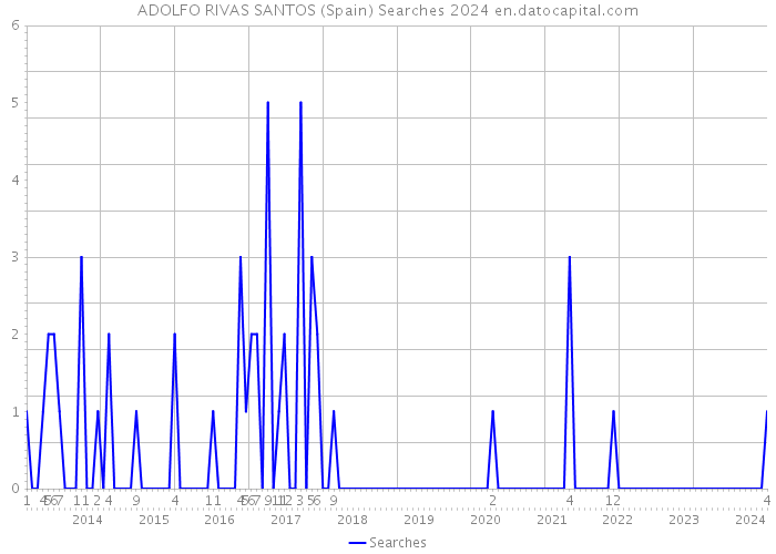 ADOLFO RIVAS SANTOS (Spain) Searches 2024 