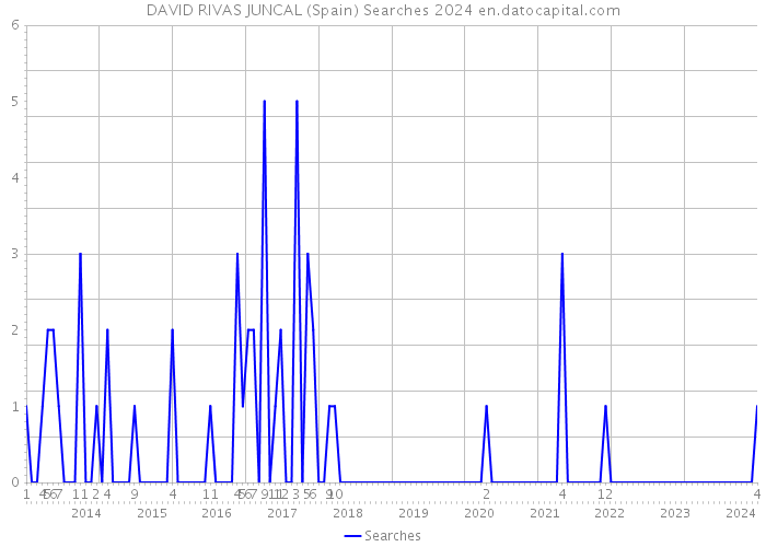 DAVID RIVAS JUNCAL (Spain) Searches 2024 