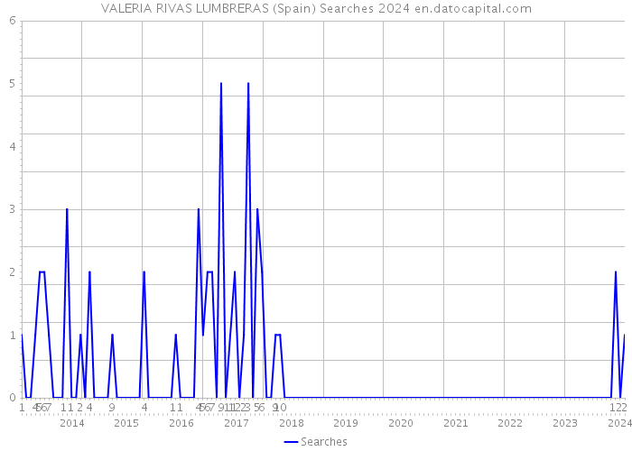 VALERIA RIVAS LUMBRERAS (Spain) Searches 2024 