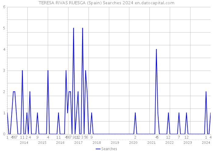TERESA RIVAS RUESGA (Spain) Searches 2024 