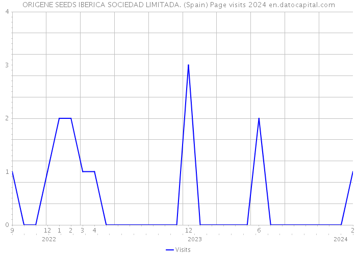 ORIGENE SEEDS IBERICA SOCIEDAD LIMITADA. (Spain) Page visits 2024 