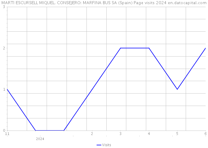 MARTI ESCURSELL MIQUEL. CONSEJERO: MARFINA BUS SA (Spain) Page visits 2024 